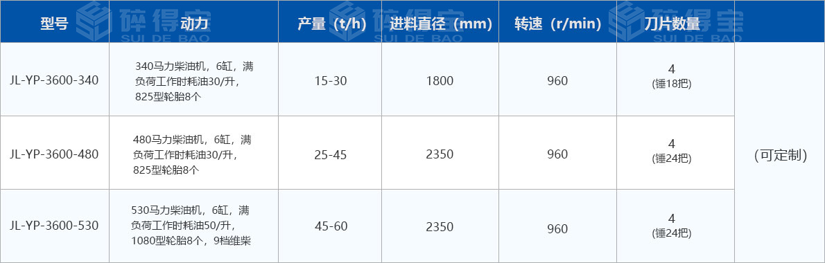 移動(dòng)式圓盤(pán)破碎機(jī)技術(shù)參數(shù)